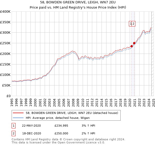 58, BOWDEN GREEN DRIVE, LEIGH, WN7 2EU: Price paid vs HM Land Registry's House Price Index