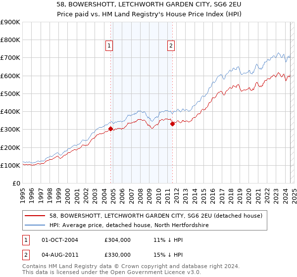 58, BOWERSHOTT, LETCHWORTH GARDEN CITY, SG6 2EU: Price paid vs HM Land Registry's House Price Index