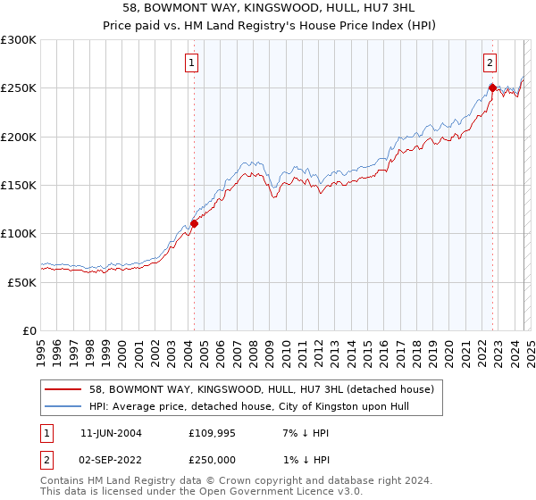 58, BOWMONT WAY, KINGSWOOD, HULL, HU7 3HL: Price paid vs HM Land Registry's House Price Index