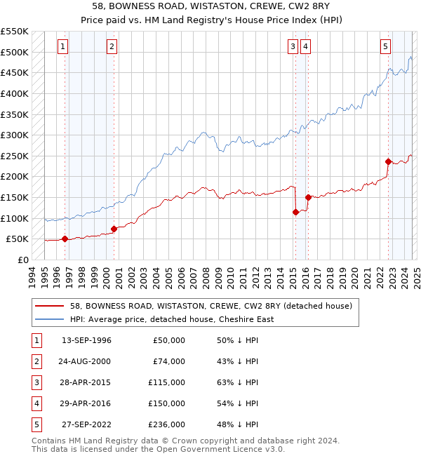 58, BOWNESS ROAD, WISTASTON, CREWE, CW2 8RY: Price paid vs HM Land Registry's House Price Index