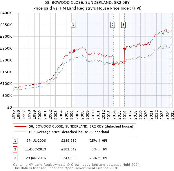 58, BOWOOD CLOSE, SUNDERLAND, SR2 0BY: Price paid vs HM Land Registry's House Price Index