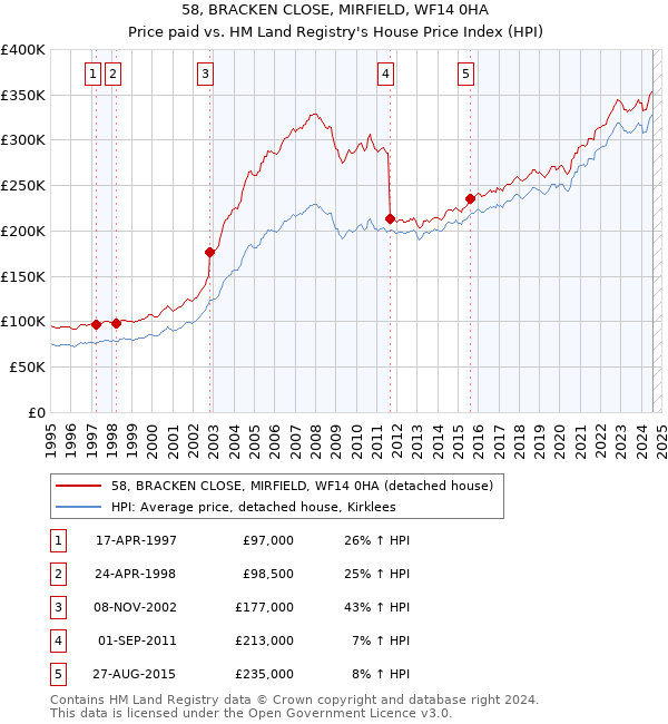 58, BRACKEN CLOSE, MIRFIELD, WF14 0HA: Price paid vs HM Land Registry's House Price Index