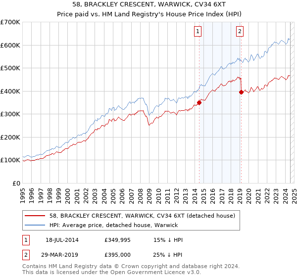 58, BRACKLEY CRESCENT, WARWICK, CV34 6XT: Price paid vs HM Land Registry's House Price Index