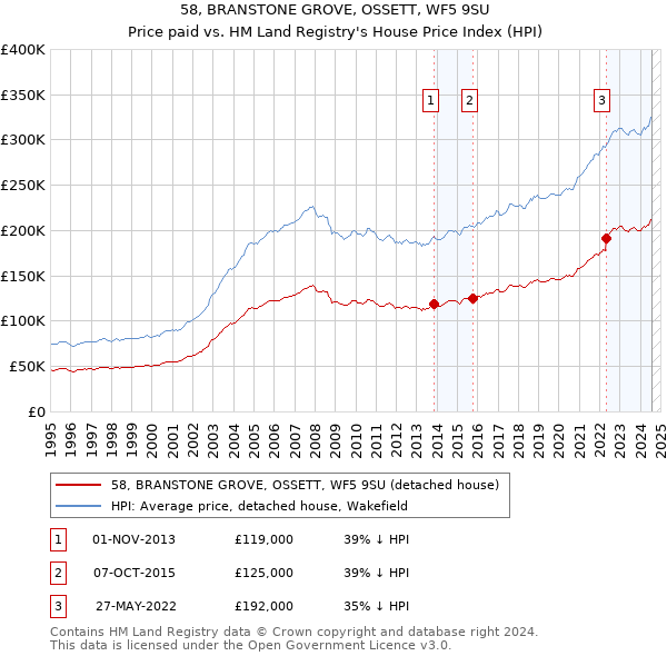 58, BRANSTONE GROVE, OSSETT, WF5 9SU: Price paid vs HM Land Registry's House Price Index