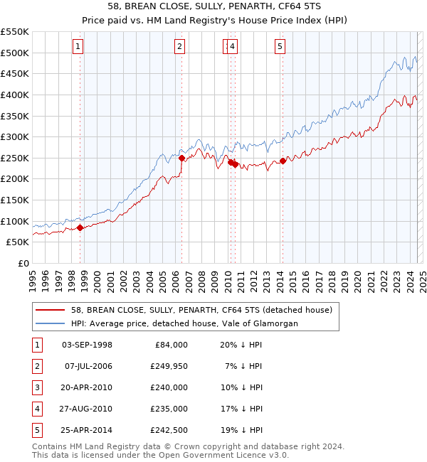 58, BREAN CLOSE, SULLY, PENARTH, CF64 5TS: Price paid vs HM Land Registry's House Price Index