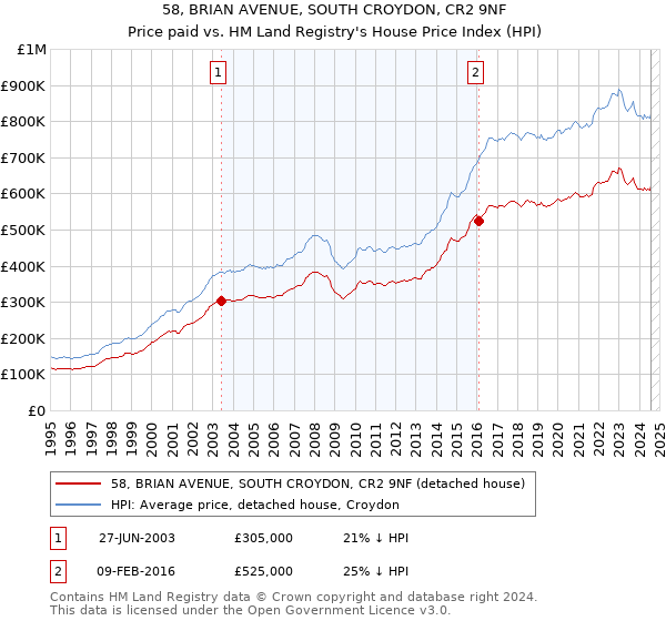 58, BRIAN AVENUE, SOUTH CROYDON, CR2 9NF: Price paid vs HM Land Registry's House Price Index