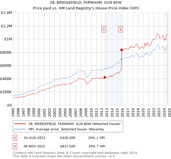 58, BRIDGEFIELD, FARNHAM, GU9 8AW: Price paid vs HM Land Registry's House Price Index