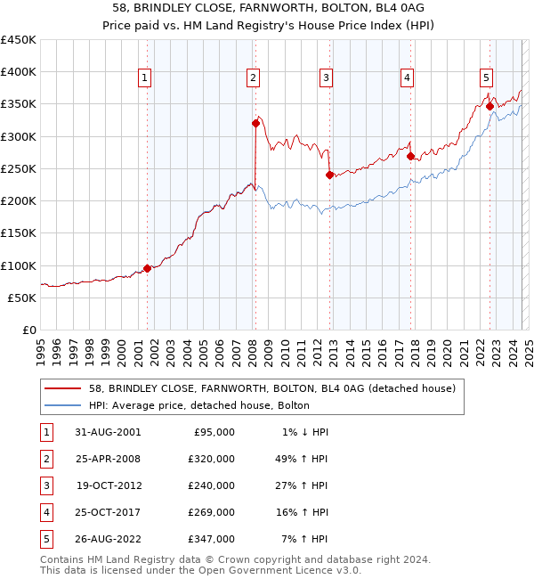 58, BRINDLEY CLOSE, FARNWORTH, BOLTON, BL4 0AG: Price paid vs HM Land Registry's House Price Index