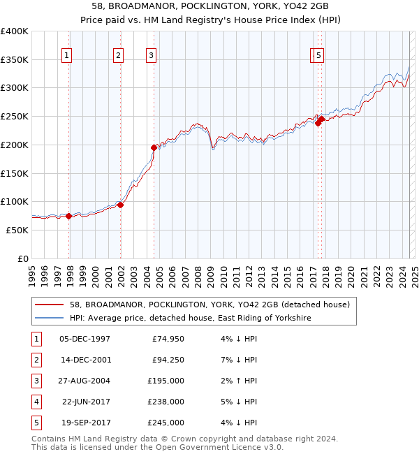 58, BROADMANOR, POCKLINGTON, YORK, YO42 2GB: Price paid vs HM Land Registry's House Price Index