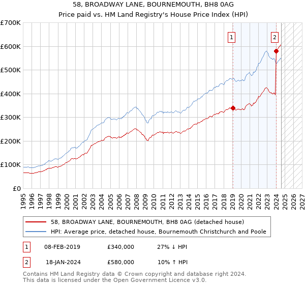 58, BROADWAY LANE, BOURNEMOUTH, BH8 0AG: Price paid vs HM Land Registry's House Price Index