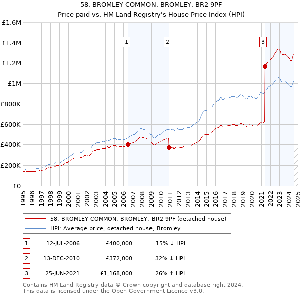 58, BROMLEY COMMON, BROMLEY, BR2 9PF: Price paid vs HM Land Registry's House Price Index