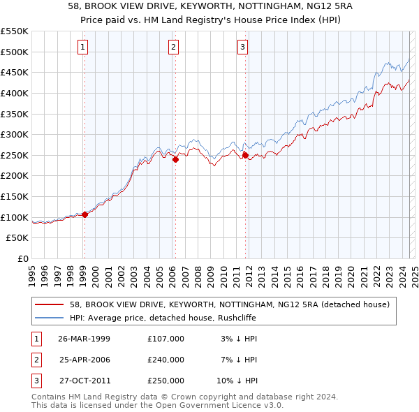 58, BROOK VIEW DRIVE, KEYWORTH, NOTTINGHAM, NG12 5RA: Price paid vs HM Land Registry's House Price Index