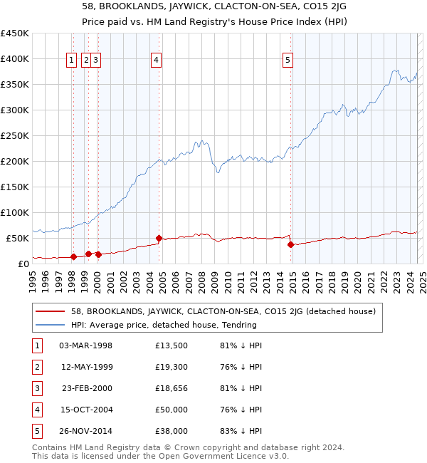 58, BROOKLANDS, JAYWICK, CLACTON-ON-SEA, CO15 2JG: Price paid vs HM Land Registry's House Price Index