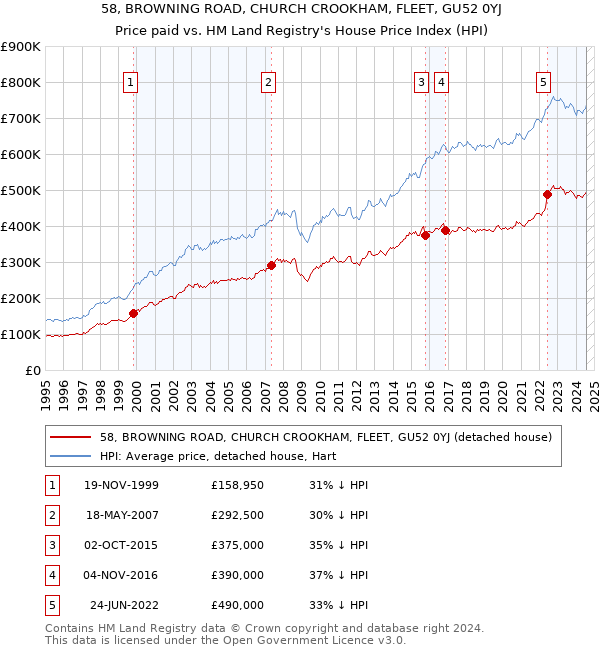 58, BROWNING ROAD, CHURCH CROOKHAM, FLEET, GU52 0YJ: Price paid vs HM Land Registry's House Price Index