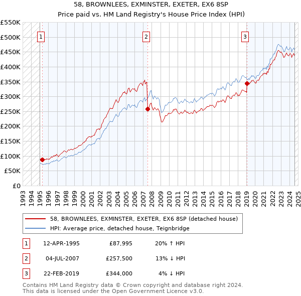 58, BROWNLEES, EXMINSTER, EXETER, EX6 8SP: Price paid vs HM Land Registry's House Price Index