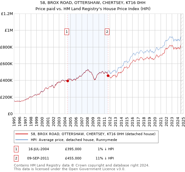 58, BROX ROAD, OTTERSHAW, CHERTSEY, KT16 0HH: Price paid vs HM Land Registry's House Price Index