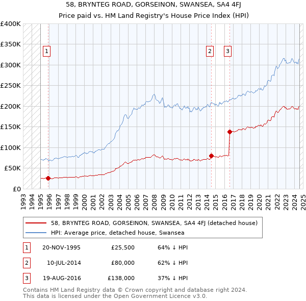 58, BRYNTEG ROAD, GORSEINON, SWANSEA, SA4 4FJ: Price paid vs HM Land Registry's House Price Index