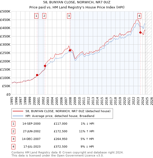 58, BUNYAN CLOSE, NORWICH, NR7 0UZ: Price paid vs HM Land Registry's House Price Index