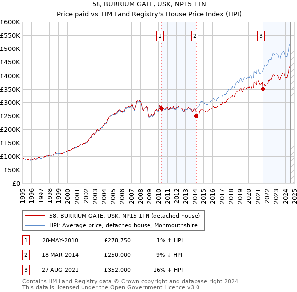 58, BURRIUM GATE, USK, NP15 1TN: Price paid vs HM Land Registry's House Price Index