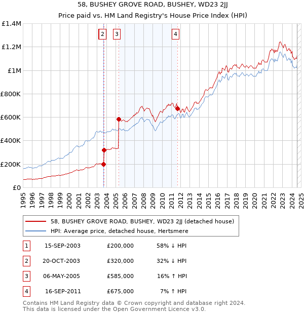 58, BUSHEY GROVE ROAD, BUSHEY, WD23 2JJ: Price paid vs HM Land Registry's House Price Index