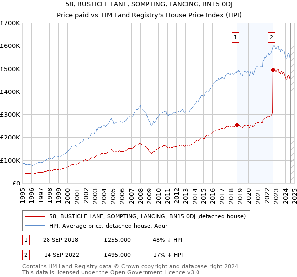 58, BUSTICLE LANE, SOMPTING, LANCING, BN15 0DJ: Price paid vs HM Land Registry's House Price Index