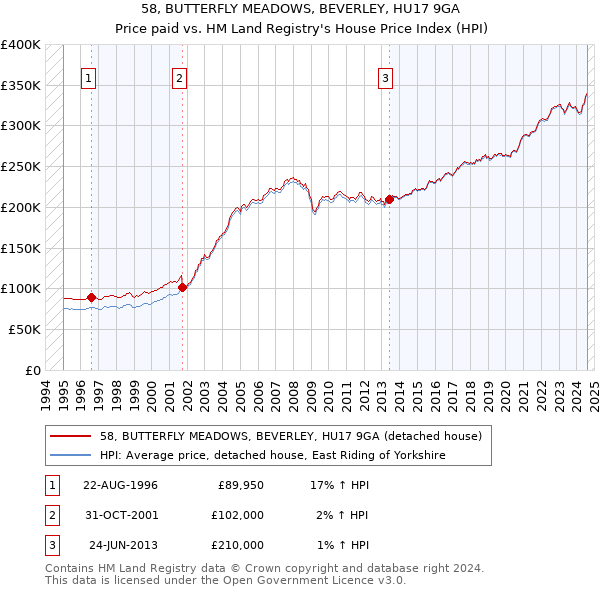 58, BUTTERFLY MEADOWS, BEVERLEY, HU17 9GA: Price paid vs HM Land Registry's House Price Index