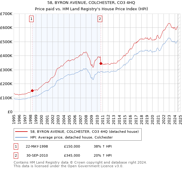 58, BYRON AVENUE, COLCHESTER, CO3 4HQ: Price paid vs HM Land Registry's House Price Index