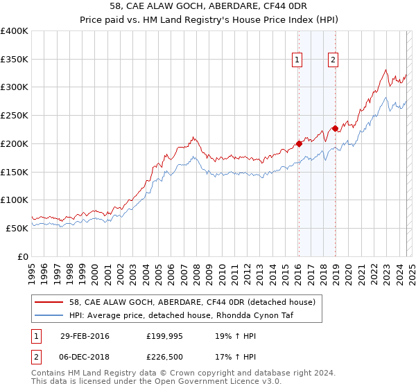 58, CAE ALAW GOCH, ABERDARE, CF44 0DR: Price paid vs HM Land Registry's House Price Index