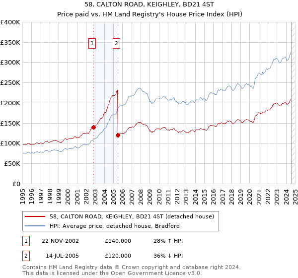 58, CALTON ROAD, KEIGHLEY, BD21 4ST: Price paid vs HM Land Registry's House Price Index