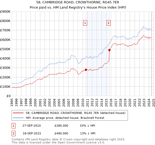 58, CAMBRIDGE ROAD, CROWTHORNE, RG45 7ER: Price paid vs HM Land Registry's House Price Index