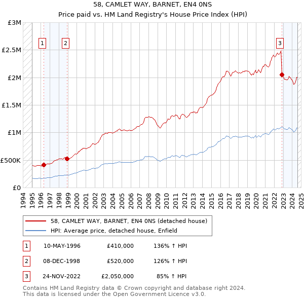 58, CAMLET WAY, BARNET, EN4 0NS: Price paid vs HM Land Registry's House Price Index