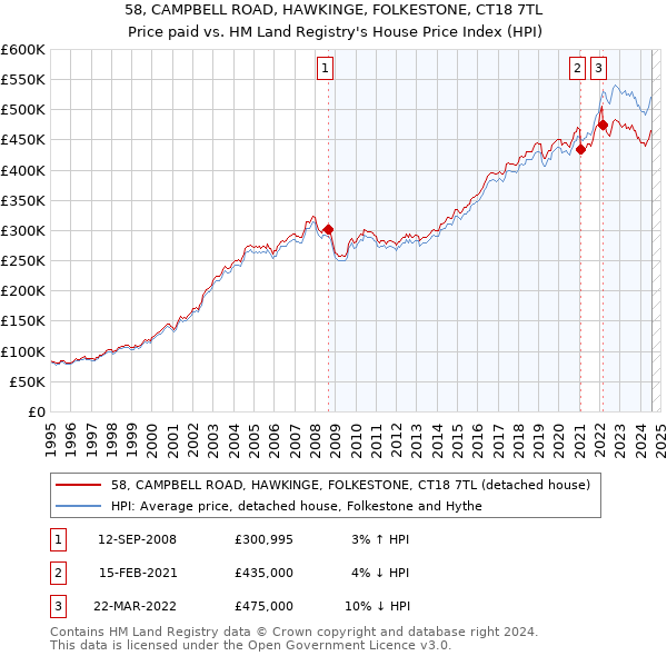 58, CAMPBELL ROAD, HAWKINGE, FOLKESTONE, CT18 7TL: Price paid vs HM Land Registry's House Price Index