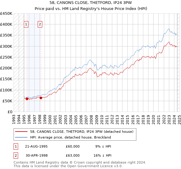 58, CANONS CLOSE, THETFORD, IP24 3PW: Price paid vs HM Land Registry's House Price Index