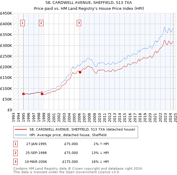 58, CARDWELL AVENUE, SHEFFIELD, S13 7XA: Price paid vs HM Land Registry's House Price Index