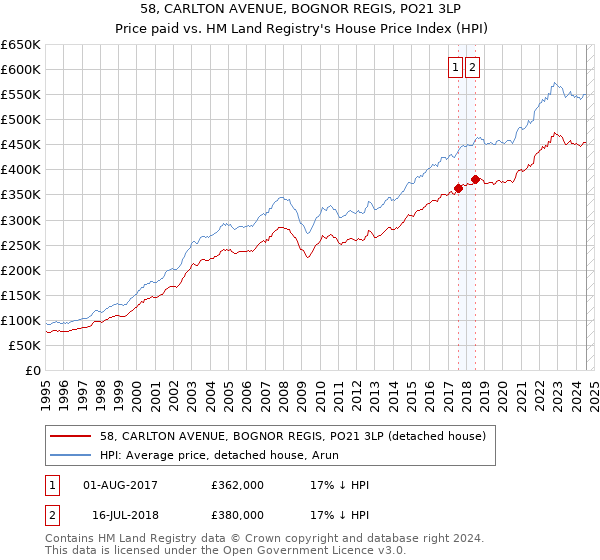 58, CARLTON AVENUE, BOGNOR REGIS, PO21 3LP: Price paid vs HM Land Registry's House Price Index