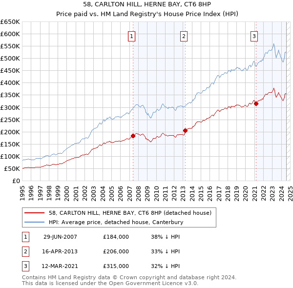 58, CARLTON HILL, HERNE BAY, CT6 8HP: Price paid vs HM Land Registry's House Price Index