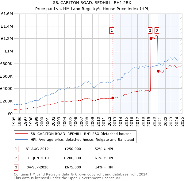 58, CARLTON ROAD, REDHILL, RH1 2BX: Price paid vs HM Land Registry's House Price Index