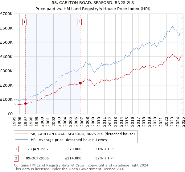 58, CARLTON ROAD, SEAFORD, BN25 2LS: Price paid vs HM Land Registry's House Price Index