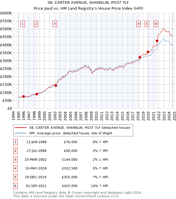 58, CARTER AVENUE, SHANKLIN, PO37 7LF: Price paid vs HM Land Registry's House Price Index