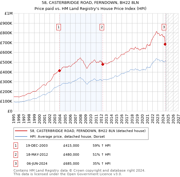 58, CASTERBRIDGE ROAD, FERNDOWN, BH22 8LN: Price paid vs HM Land Registry's House Price Index