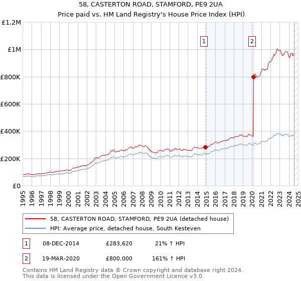 58, CASTERTON ROAD, STAMFORD, PE9 2UA: Price paid vs HM Land Registry's House Price Index