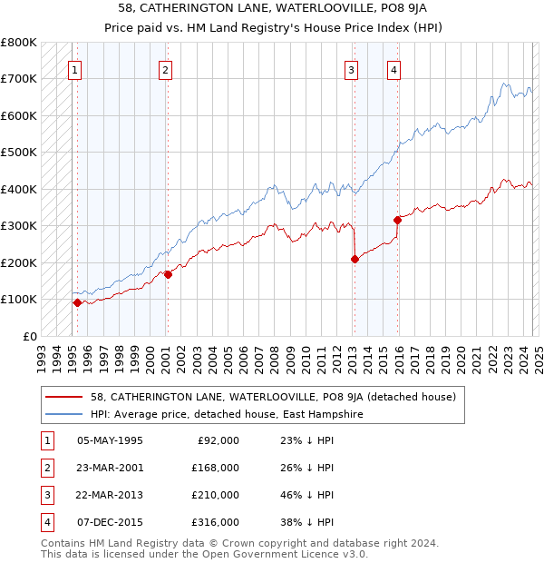 58, CATHERINGTON LANE, WATERLOOVILLE, PO8 9JA: Price paid vs HM Land Registry's House Price Index