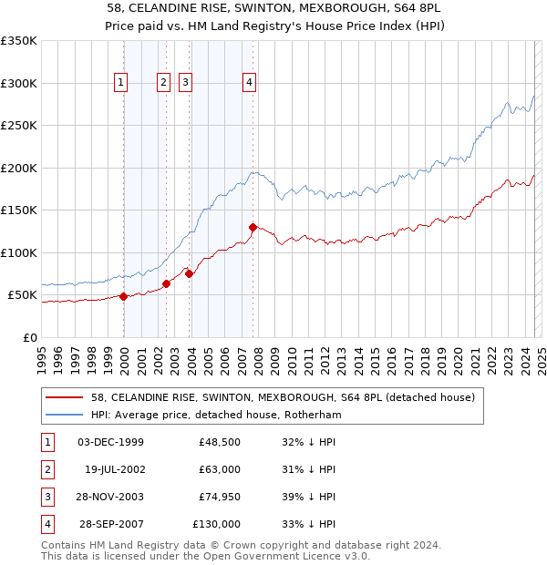 58, CELANDINE RISE, SWINTON, MEXBOROUGH, S64 8PL: Price paid vs HM Land Registry's House Price Index