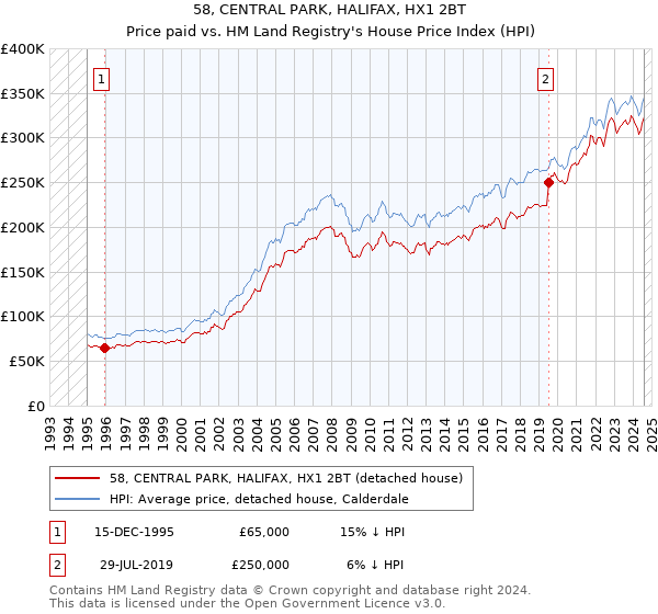 58, CENTRAL PARK, HALIFAX, HX1 2BT: Price paid vs HM Land Registry's House Price Index