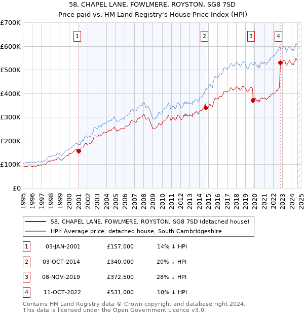 58, CHAPEL LANE, FOWLMERE, ROYSTON, SG8 7SD: Price paid vs HM Land Registry's House Price Index