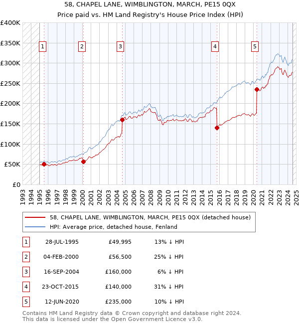 58, CHAPEL LANE, WIMBLINGTON, MARCH, PE15 0QX: Price paid vs HM Land Registry's House Price Index