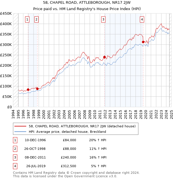 58, CHAPEL ROAD, ATTLEBOROUGH, NR17 2JW: Price paid vs HM Land Registry's House Price Index