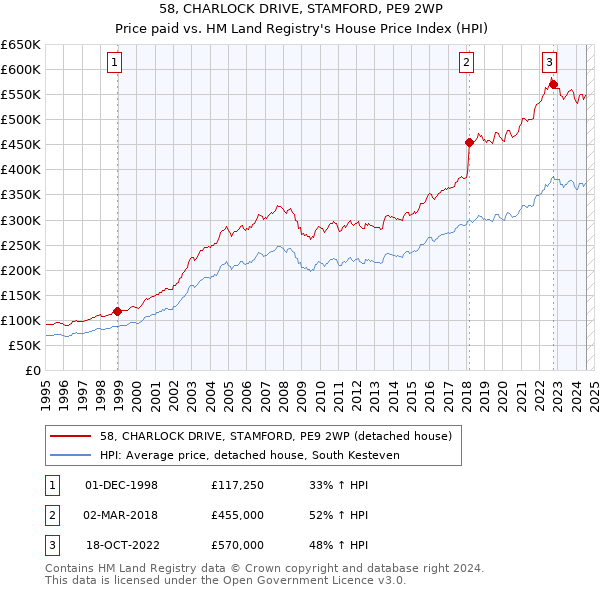 58, CHARLOCK DRIVE, STAMFORD, PE9 2WP: Price paid vs HM Land Registry's House Price Index