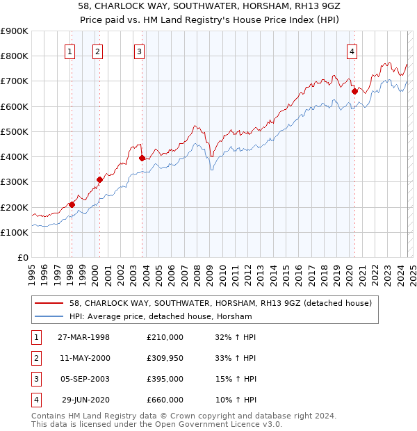 58, CHARLOCK WAY, SOUTHWATER, HORSHAM, RH13 9GZ: Price paid vs HM Land Registry's House Price Index