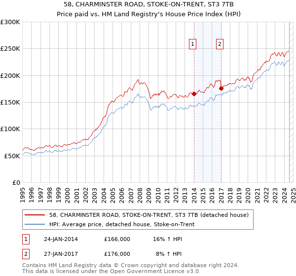 58, CHARMINSTER ROAD, STOKE-ON-TRENT, ST3 7TB: Price paid vs HM Land Registry's House Price Index